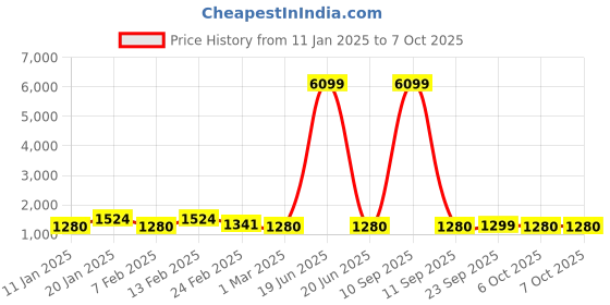 myntra.com Kuber Industries Set Of 3 Brown & Grey Anti-Skid Doormats kuber industries Price History Graph from 11 Jan 2025 to 7 Oct 2025