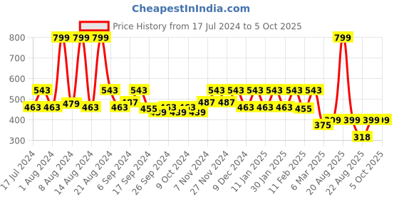 myntra.com Kuber Industries Set Of 3 Brown & Grey Textured Multipurpose Storage Basket kuber industries Price History Graph from 17 Jul 2024 to 5 Oct 2025
