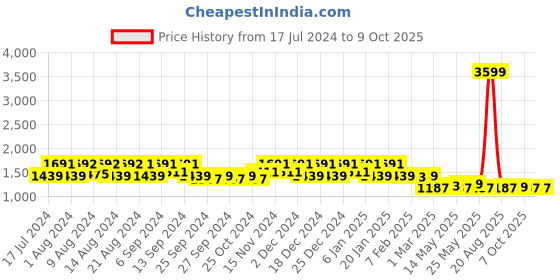myntra.com Kuber Industries Set Of 3 Brown & Grey Washable & Non-Slip Velvet Doormats kuber industries Price History Graph from 17 Jul 2024 to 9 Oct 2025