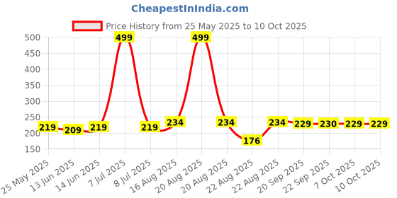 myntra.com Kuber Industries Set Of 3 Brown & Orange-Coloured Striped Cotton Face Towels kuber industries Price History Graph from 25 May 2025 to 9 Oct 2025