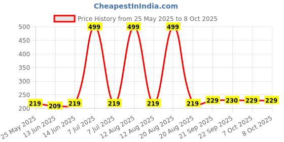 myntra.com Kuber Industries Set Of 3 Brown & Peach-Coloured Striped Cotton Face Towels kuber industries Price History Graph from 25 May 2025 to 8 Oct 2025