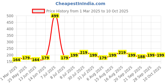myntra.com Kuber Industries Set Of 3 Brown & Peach-Coloured Striped Cotton Face Towels kuber industries Price History Graph from 1 Mar 2025 to 8 Oct 2025