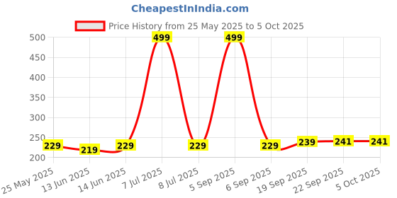 myntra.com Kuber Industries Set Of 3 Brown & Peach-Coloured Striped Cotton Face Towels kuber industries Price History Graph from 25 May 2025 to 5 Oct 2025