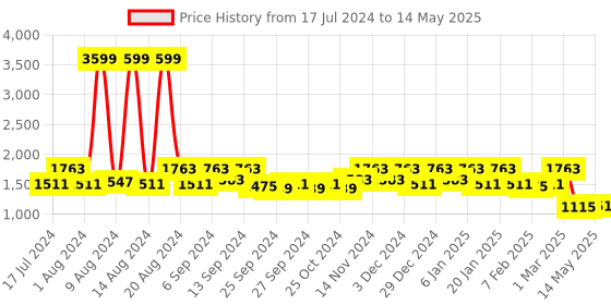 myntra.com Kuber Industries Set Of 3 Brown & Red Patterned Anti-Skid Doormat kuber industries Price History Graph from 17 Jul 2024 to 14 May 2025