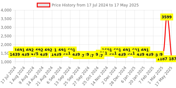 myntra.com Kuber Industries Set Of 3 Brown & Red Patterned Anti-Skid Doormats kuber industries Price History Graph from 17 Jul 2024 to 17 May 2025