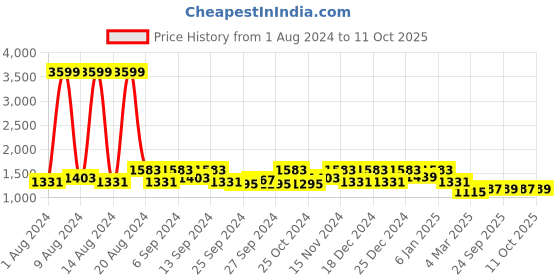 myntra.com Kuber Industries Set Of 3 Brown & White Solid 400 GSM Soft Cotton Bath Towels kuber industries Price History Graph from 1 Aug 2024 to 11 Oct 2025