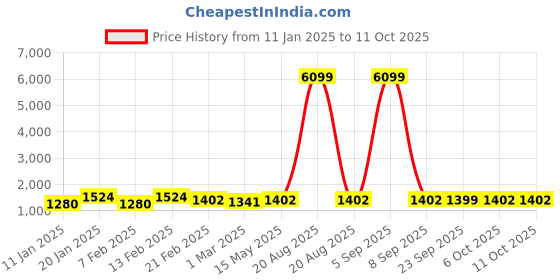 myntra.com Kuber Industries Set Of 3 Brown & Yellow Anti-Skid Doormats kuber industries Price History Graph from 11 Jan 2025 to 10 Oct 2025