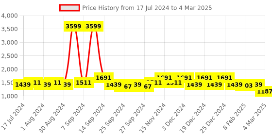 myntra.com Kuber Industries Set Of 3 Brown & Yellow Solid Medium Size Multi-Utility Storage Bags kuber industries Price History Graph from 17 Jul 2024 to 4 Mar 2025