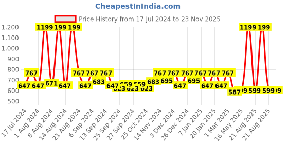 myntra.com KUBER INDUSTRIES Set of 3 Brown Black Striped Cotton Doormats kuber industries Price History Graph from 17 Jul 2024 to 22 Nov 2025