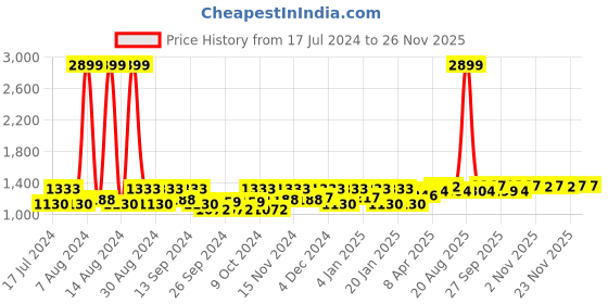 myntra.com Kuber Industries Set Of 3 Brown Microfiber Dish Dry Mat kuber industries Price History Graph from 17 Jul 2024 to 25 Nov 2025