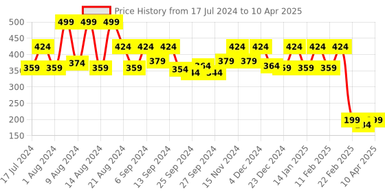myntra.com Kuber Industries Set of 3 Brown Multipurpose Baskets kuber industries Price History Graph from 17 Jul 2024 to 10 Apr 2025