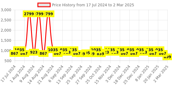 myntra.com Kuber Industries Set Of 3 Brown Printed Storage Boxes With Lid kuber industries Price History Graph from 17 Jul 2024 to 2 Mar 2025