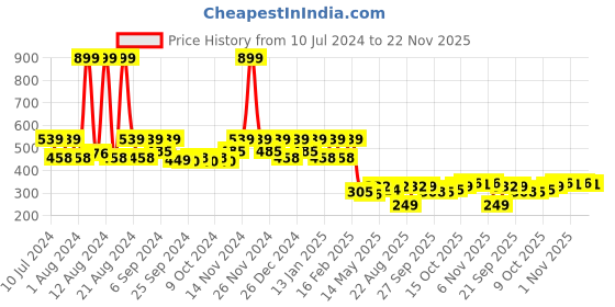 myntra.com Kuber Industries Set of 3 Brown Solid Anti-Skid Doormats kuber industries Price History Graph from 10 Jul 2024 to 22 Nov 2025