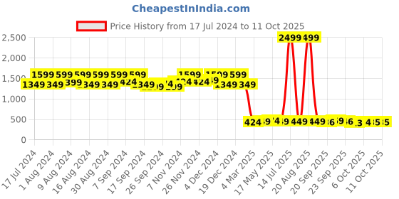 myntra.com Kuber Industries Set Of 3 Brown Solid Compact Desk Organizer Stationary Boxes kuber industries Price History Graph from 17 Jul 2024 to 10 Oct 2025