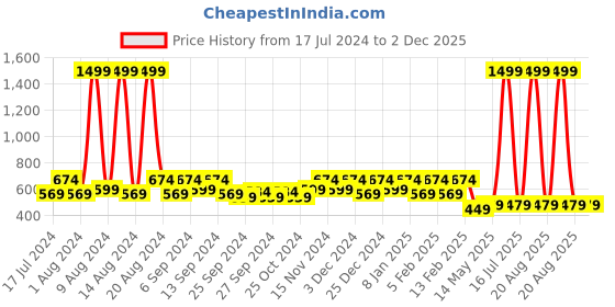 myntra.com Kuber Industries Set Of 3 Brown Solid Microfiber Filled Floor Cushions kuber industries Price History Graph from 17 Jul 2024 to 2 Dec 2025
