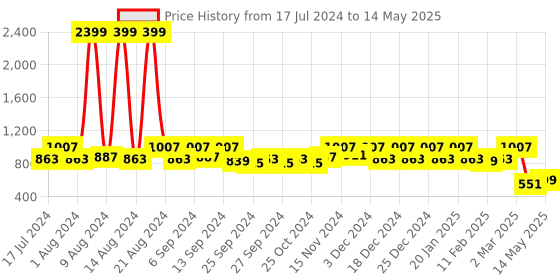 myntra.com Kuber Industries Set Of 3 Brown Solid Multipurpose Organisers With Lid kuber industries Price History Graph from 17 Jul 2024 to 14 May 2025