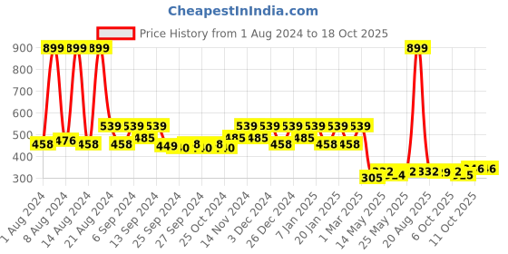 myntra.com Kuber Industries Set Of 3 Brown Solid Oval Anti-Skid Doormats kuber industries Price History Graph from 1 Aug 2024 to 18 Oct 2025