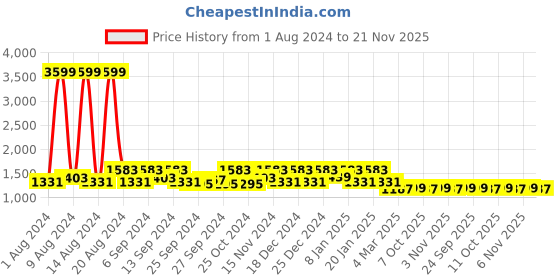 myntra.com Kuber Industries Set Of 3 Brown Solid Pure Cotton Bath Towels kuber industries Price History Graph from 1 Aug 2024 to 21 Nov 2025