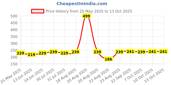 myntra.com Kuber Industries Set Of 3 Brown Striped Cotton Face Towels kuber industries Price History Graph from 25 May 2025 to 12 Oct 2025