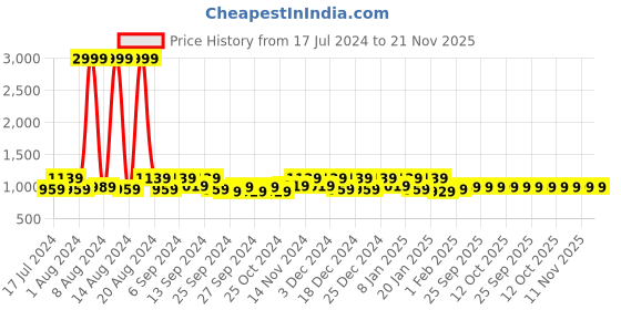myntra.com Kuber Industries Set Of 3 Brown Striped Microfibre All Weather Anti Skid Doormats kuber industries Price History Graph from 17 Jul 2024 to 21 Nov 2025