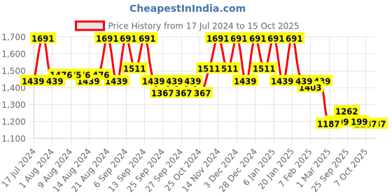 myntra.com Kuber Industries Set Of 3 Brown Textured Velvet Doormats kuber industries Price History Graph from 17 Jul 2024 to 14 Oct 2025