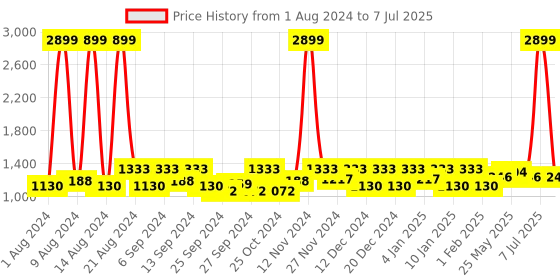 myntra.com Kuber Industries Set Of 3 Camel Brown & Blue Self Design Dish Dry Mat kuber industries Price History Graph from 1 Aug 2024 to 7 Jul 2025