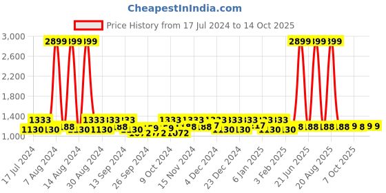 myntra.com Kuber Industries Set Of 3 Camel Brown & Blue Self Design Dish Dry Mat kuber industries Price History Graph from 17 Jul 2024 to 13 Oct 2025