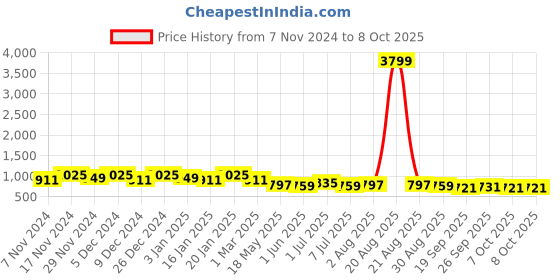 myntra.com Kuber Industries Set Of 3 Checked Shopper Foldable Shoulder Bags kuber industries Price History Graph from 7 Nov 2024 to 7 Oct 2025