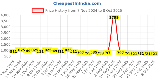 myntra.com Kuber Industries Set Of 3 Checked Shopper Foldable Shoulder Bags kuber industries Price History Graph from 7 Nov 2024 to 8 Oct 2025