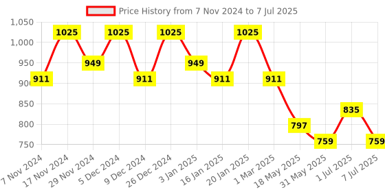 myntra.com Kuber Industries Set Of 3 Checked Shopper Foldable Shoulder Bags kuber industries Price History Graph from 7 Nov 2024 to 7 Jul 2025