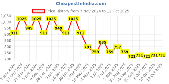myntra.com Kuber Industries Set Of 3 Checked Shopper Foldable Shoulder Bags kuber industries Price History Graph from 7 Nov 2024 to 12 Oct 2025