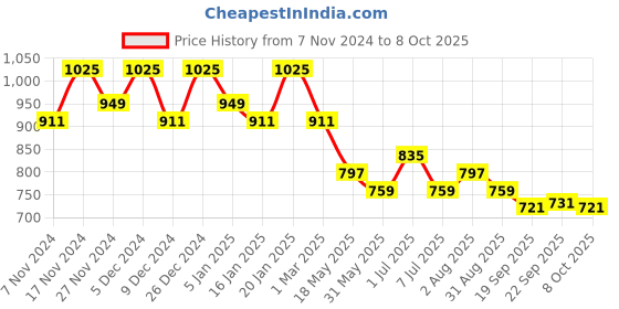 myntra.com Kuber Industries Set Of 3 Checked Shopper Foldable Shoulder Bags kuber industries Price History Graph from 7 Nov 2024 to 8 Oct 2025
