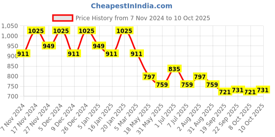 myntra.com Kuber Industries Set Of 3 Checked Shopper Foldable Shoulder Bags kuber industries Price History Graph from 7 Nov 2024 to 9 Oct 2025