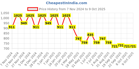 myntra.com Kuber Industries Set Of 3 Checked Shopper Foldable Shoulder Bags kuber industries Price History Graph from 7 Nov 2024 to 8 Oct 2025