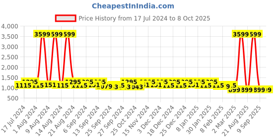 myntra.com Kuber Industries Set Of 3 Closet Organiser kuber industries Price History Graph from 17 Jul 2024 to 8 Oct 2025