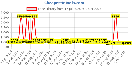 myntra.com Kuber Industries Set Of 3 Closet Organisers kuber industries Price History Graph from 17 Jul 2024 to 8 Oct 2025