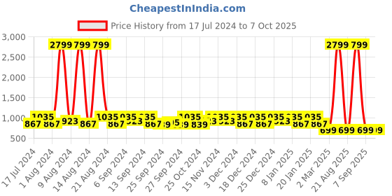 myntra.com Kuber Industries Set Of 3 Closet Organisers kuber industries Price History Graph from 17 Jul 2024 to 7 Oct 2025