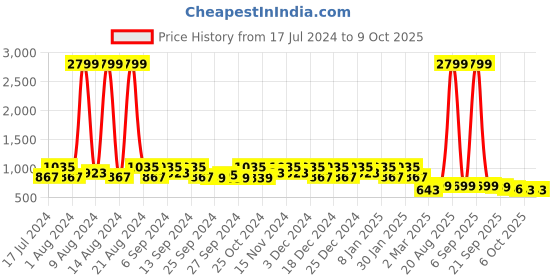 myntra.com Kuber Industries Set Of 3 Closet Organizers kuber industries Price History Graph from 17 Jul 2024 to 9 Oct 2025