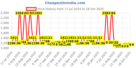 myntra.com Kuber Industries Set Of 3 Cotton Travel Organiser kuber industries Price History Graph from 17 Jul 2024 to 16 Oct 2025