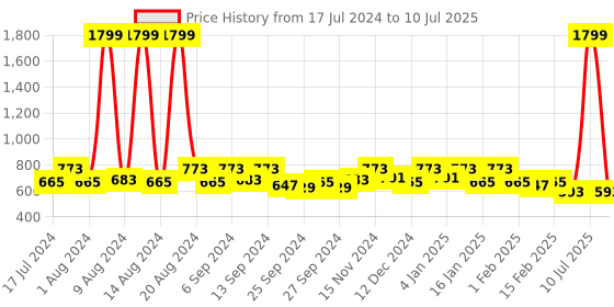 myntra.com Kuber Industries Set Of 3 Cream & Blue Disney Both Side Printed Reversible Cushions kuber industries Price History Graph from 17 Jul 2024 to 10 Jul 2025