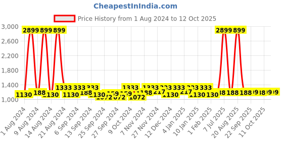 myntra.com Kuber Industries Set Of 3 Cream & Maroon  Self Design Dish Dry Mat kuber industries Price History Graph from 1 Aug 2024 to 11 Oct 2025