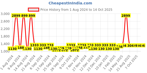 myntra.com Kuber Industries Set Of 3 Cream & Maroon Self Design Dish Dry Mat kuber industries Price History Graph from 1 Aug 2024 to 13 Oct 2025