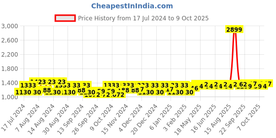 myntra.com Kuber Industries Set Of 3 Cream & Maroon Self Design Dish Dry Mat kuber industries Price History Graph from 17 Jul 2024 to 9 Oct 2025