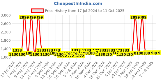 myntra.com Kuber Industries Set Of 3 Cream & Maroon Self Design Dish Dry Mat kuber industries Price History Graph from 17 Jul 2024 to 11 Oct 2025