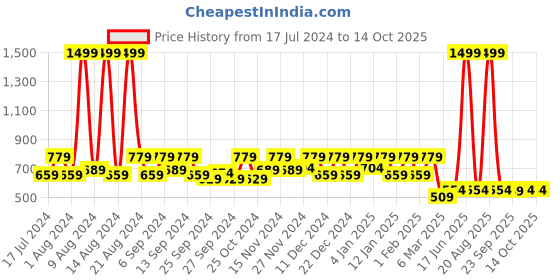 myntra.com Kuber Industries Set Of 3 Cream Colored Solid Jewellery Organiser kuber industries Price History Graph from 17 Jul 2024 to 13 Oct 2025