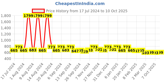 myntra.com Kuber Industries Set Of 3 Cream-Coloured & Blue Disney Printed Reversible Cushions kuber industries Price History Graph from 17 Jul 2024 to 10 Oct 2025