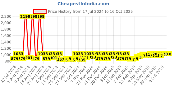 myntra.com Kuber Industries Set Of 3 Cream-Coloured Anti-Skid Doormat kuber industries Price History Graph from 17 Jul 2024 to 16 Oct 2025