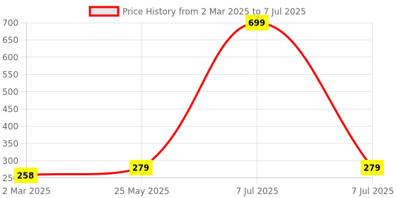 myntra.com Kuber Industries Set Of 3 Cream-Coloured Cotton Round Plain Net Placemats kuber industries Price History Graph from 2 Mar 2025 to 7 Jul 2025