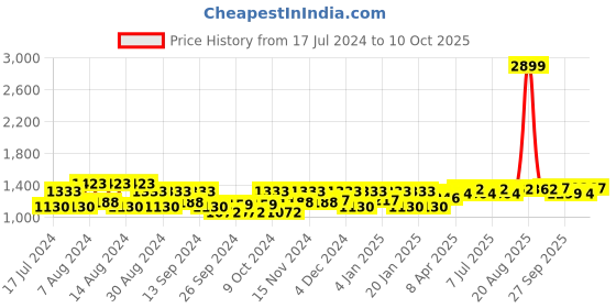 myntra.com Kuber Industries Set Of 3 Cream Self Design Dish Dry Mat kuber industries Price History Graph from 17 Jul 2024 to 10 Oct 2025