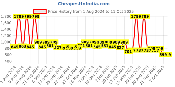 myntra.com Kuber Industries Set Of 3 Deer Family Figurine Showpieces kuber industries Price History Graph from 1 Aug 2024 to 11 Oct 2025